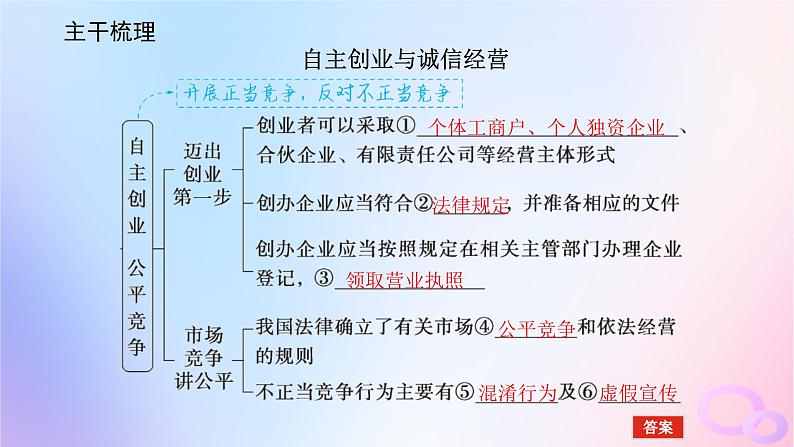 2024版新教材高考政治全程一轮总复习选择性必修2第三单元就业与创业第八课自主创业与诚信经营课件05