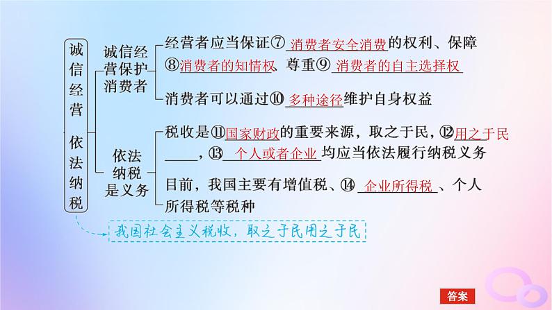 2024版新教材高考政治全程一轮总复习选择性必修2第三单元就业与创业第八课自主创业与诚信经营课件06