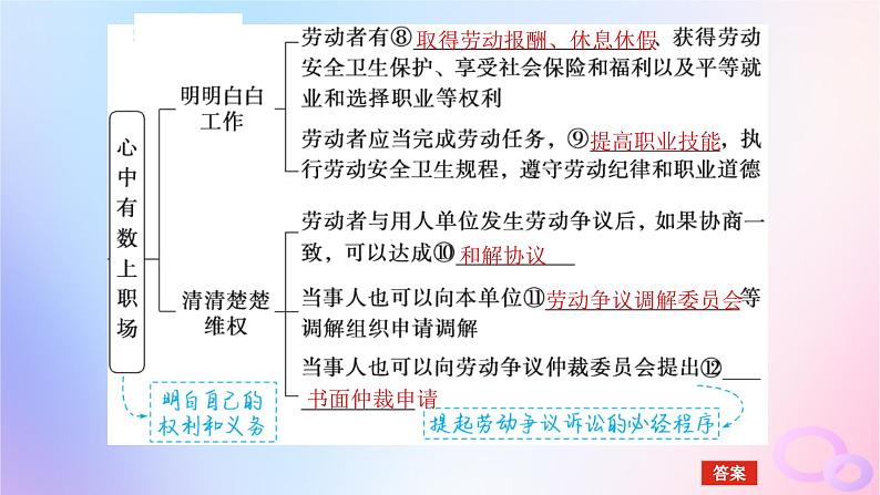 2024版新教材高考政治全程一轮总复习选择性必修2第三单元就业与创业第七课做个明白的劳动者课件第6页