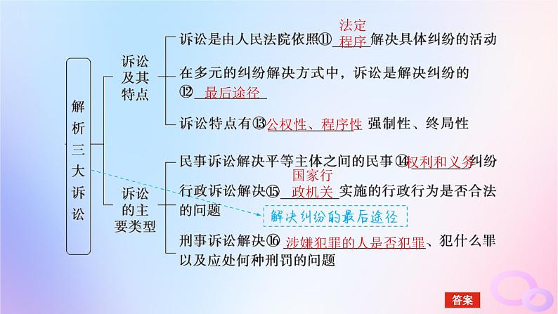 2024版新教材高考政治全程一轮总复习选择性必修2第四单元社会争议解第九课纠纷的多元解决方式课件第6页