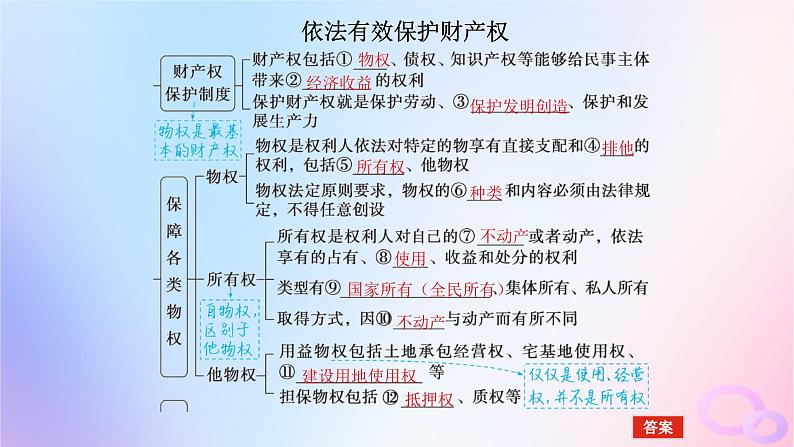 2024版新教材高考政治全程一轮总复习选择性必修2第一单元民事权利与义务第二课依法有效保护财产权课件05