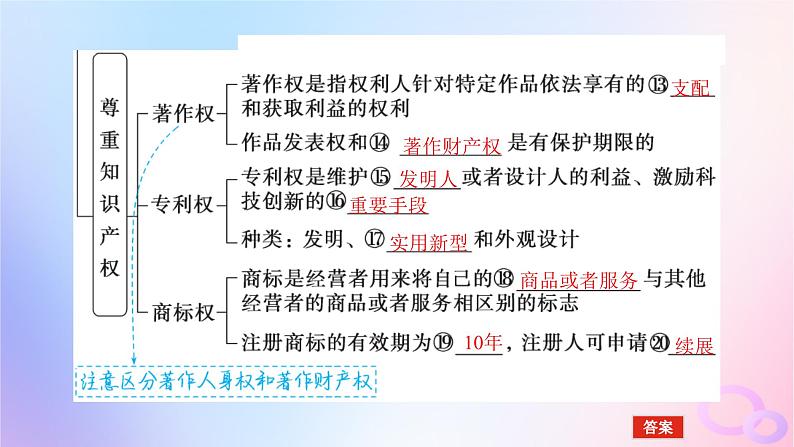 2024版新教材高考政治全程一轮总复习选择性必修2第一单元民事权利与义务第二课依法有效保护财产权课件06