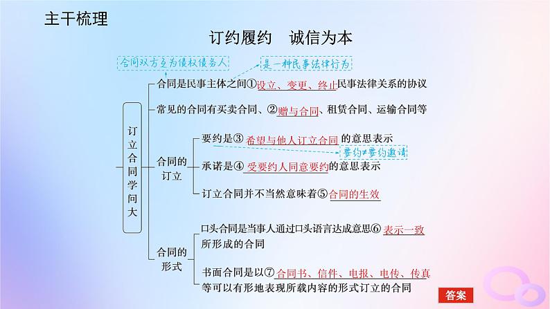 2024版新教材高考政治全程一轮总复习选择性必修2第一单元民事权利与义务第三课订约履约诚信为本课件05