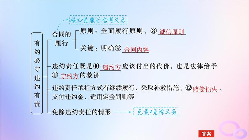 2024版新教材高考政治全程一轮总复习选择性必修2第一单元民事权利与义务第三课订约履约诚信为本课件06