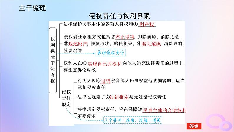 2024版新教材高考政治全程一轮总复习选择性必修2第一单元民事权利与义务第四课侵权责任与权利界限课件05