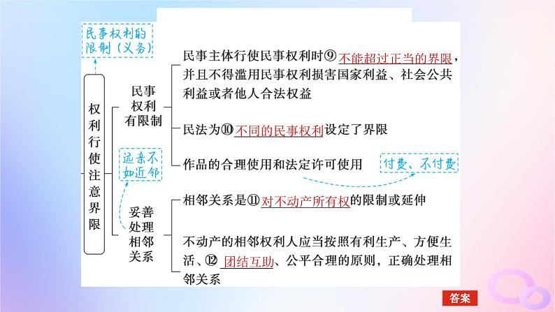 2024版新教材高考政治全程一轮总复习选择性必修2第一单元民事权利与义务第四课侵权责任与权利界限课件06