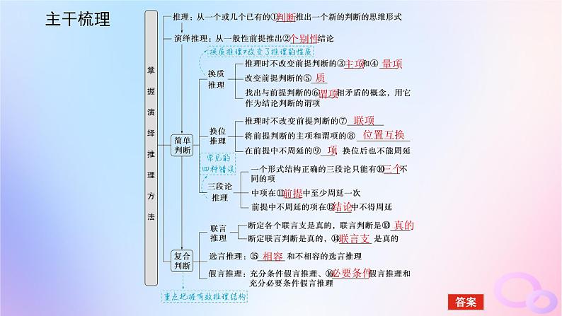 2024版新教材高考政治全程一轮总复习选择性必修3第二单元遵循逻辑思维规则第六课掌握演绎推理方法课件第5页