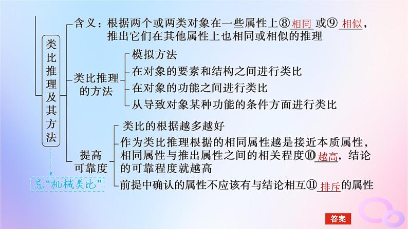 2024版新教材高考政治全程一轮总复习选择性必修3第二单元遵循逻辑思维规则第七课学会归纳与类比推理课件06