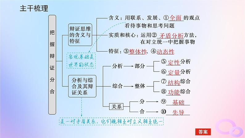 2024版新教材高考政治全程一轮总复习选择性必修3第三单元运用辩证思维方法第八课把握辩证分合课件第5页