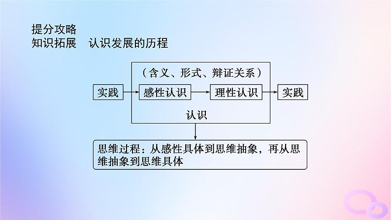 2024版新教材高考政治全程一轮总复习选择性必修3第三单元运用辩证思维方法第十课推动认识发展课件第6页