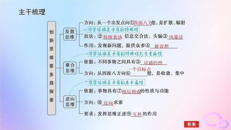 2024版新教材高考政治全程一轮总复习选择性必修3第四单元提高创新思维能力第十二课创新思维要多路探索课件05