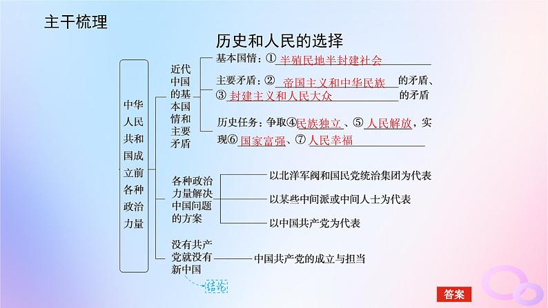 2024版新教材高考政治全程一轮总复习必修3第一单元中国共产党的领导第一课历史和人民的选择课件第5页