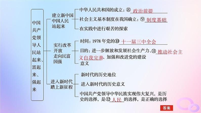 2024版新教材高考政治全程一轮总复习必修3第一单元中国共产党的领导第一课历史和人民的选择课件第6页