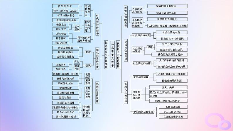 2024版新教材高考政治全程一轮总复习阶段复习提升五辩证唯物主义和历史唯物主义课件第2页