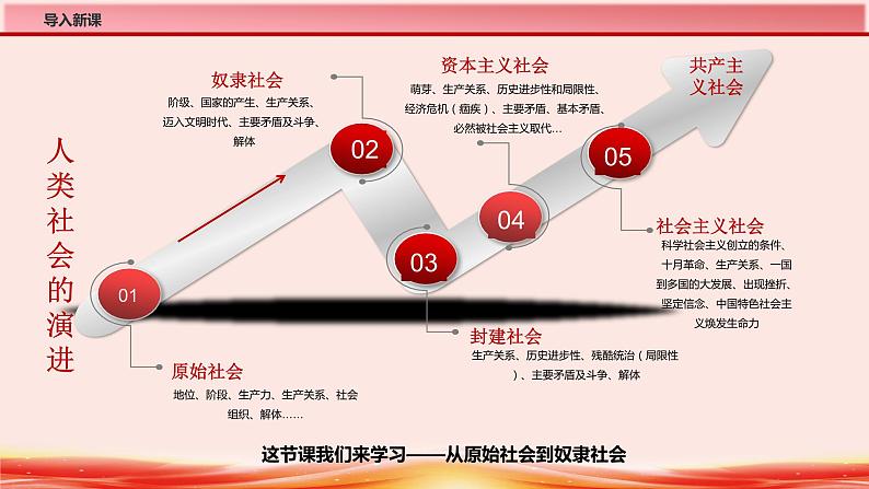 1.1原始社会的解体和阶级社会的演进课件PPT第7页