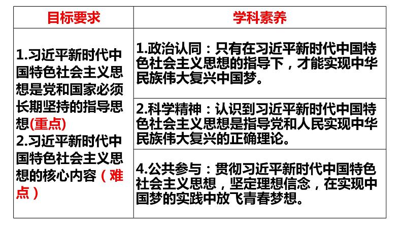 4.3 习近平新时代中国特色社会主义思想 [修复的]课件PPT第3页