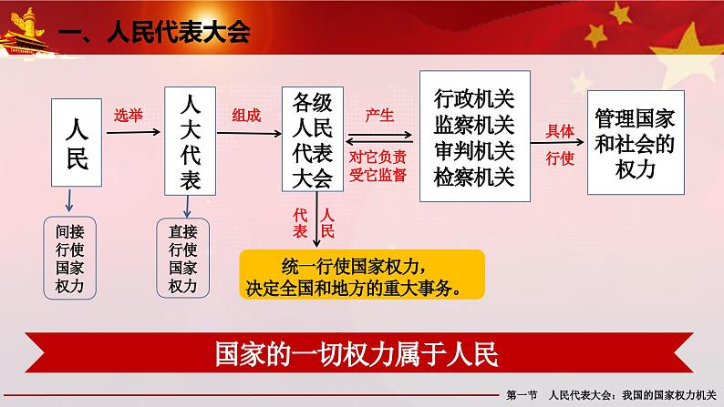 5.1人民代表大会：我国的国家权力机关(1)课件PPT07