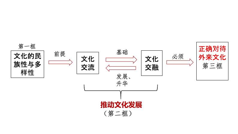 8.3正确对待外来文化课件PPT第2页