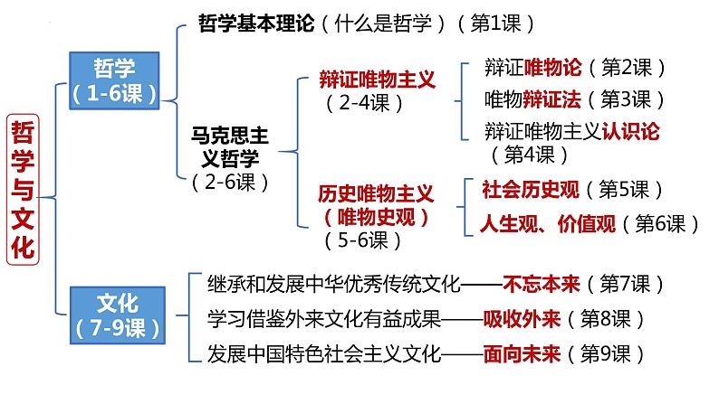 1.1+追求智慧的学问+课件-2023-2024学年高中政治统编版必修四哲学与文化第1页