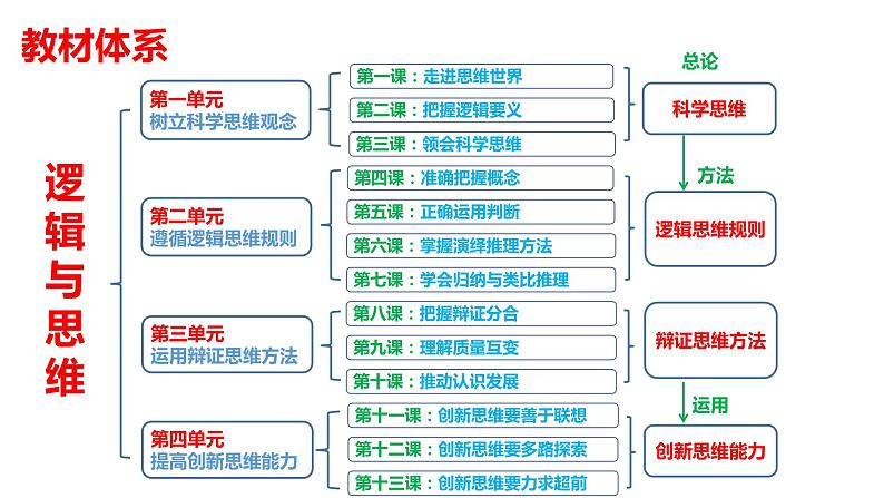 1.1思维的含义与特征(1)课件PPT02