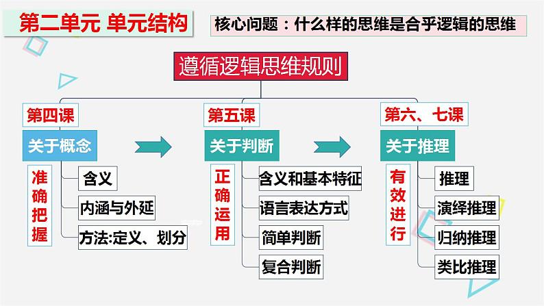 4.1概念的概述课件PPT第2页