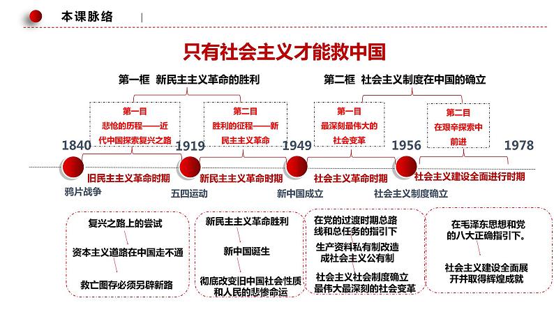 2.1新民主主义革命的胜利课件PPT第2页