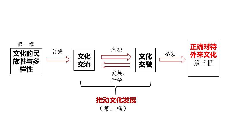 第八课学习借鉴外来文化的有益成果课件PPT03