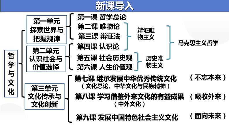 第七课 继承发展中华优秀传统文化1课件PPT第2页