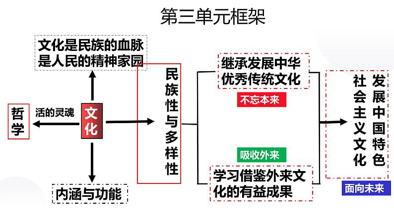 第七课 继承发展中华优秀传统文化1课件PPT第3页