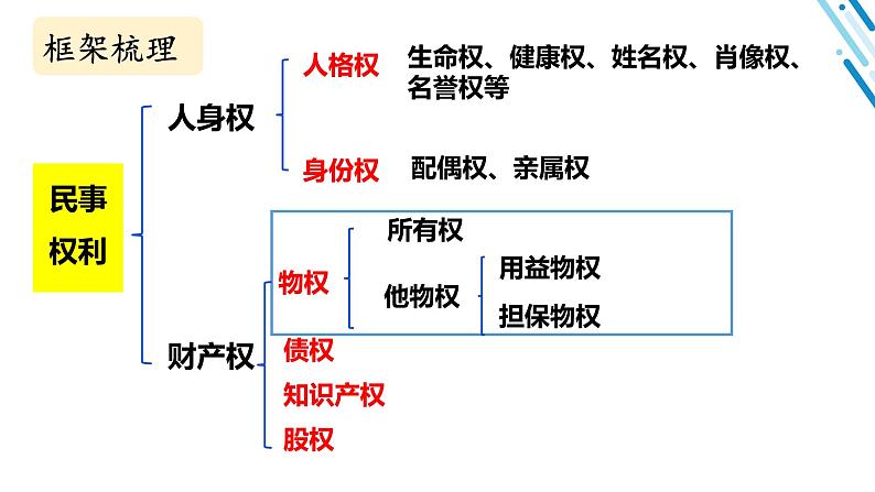 2.1保障各类物权课件PPT01