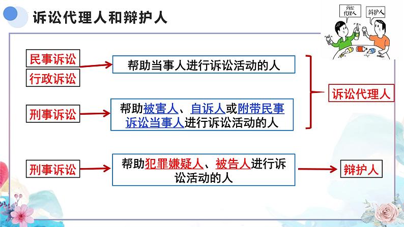 10.1正确行使诉讼权利(1)课件PPT第6页