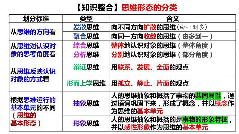 1.2思维形态及其特征课件08