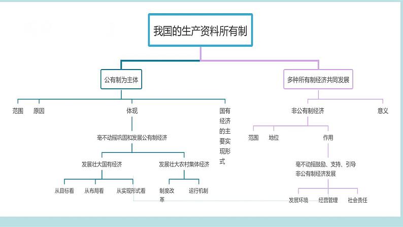 专题03 生产资料所有制与经济体制（精讲课件）-备战2024年高考政治二轮复习课件+分层训练（新高考专用）07