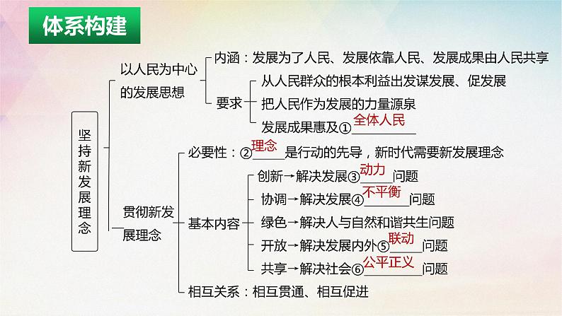 3.1 坚持新发展理念 课件-2024届高考政治一轮复习统编版必修二经济与社会第三课我国的经济发展第5页