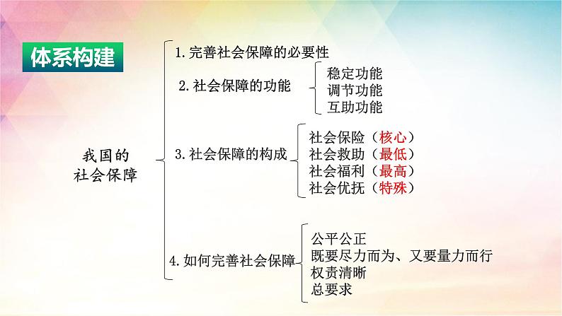 4.2 我国的社会保障 课件-2024届高考政治一轮复习统编版必修二经济与社会04