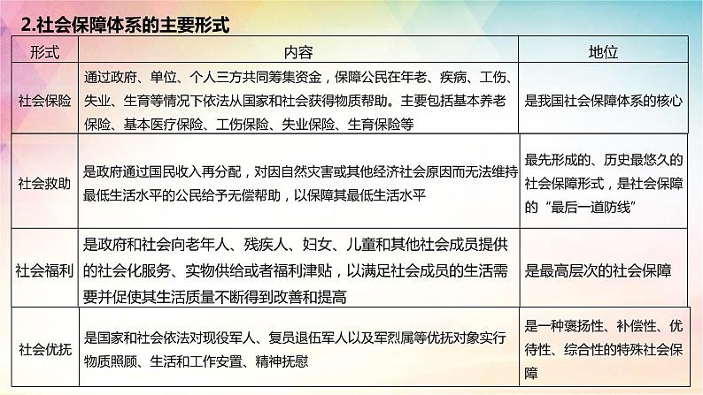 4.2 我国的社会保障 课件-2024届高考政治一轮复习统编版必修二经济与社会07