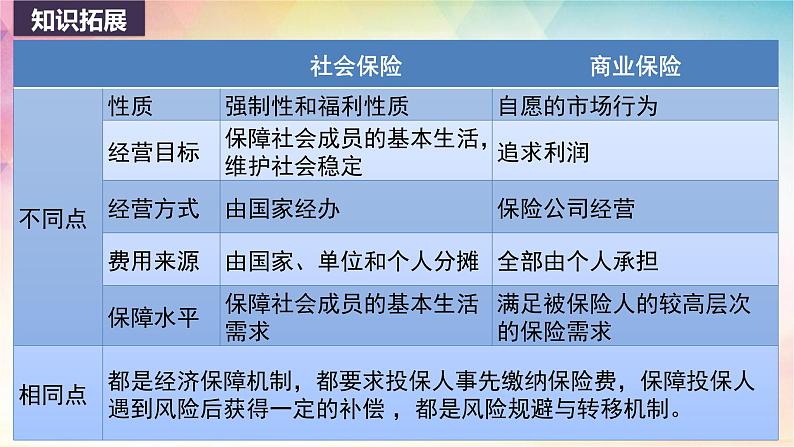 4.2 我国的社会保障 课件-2024届高考政治一轮复习统编版必修二经济与社会08