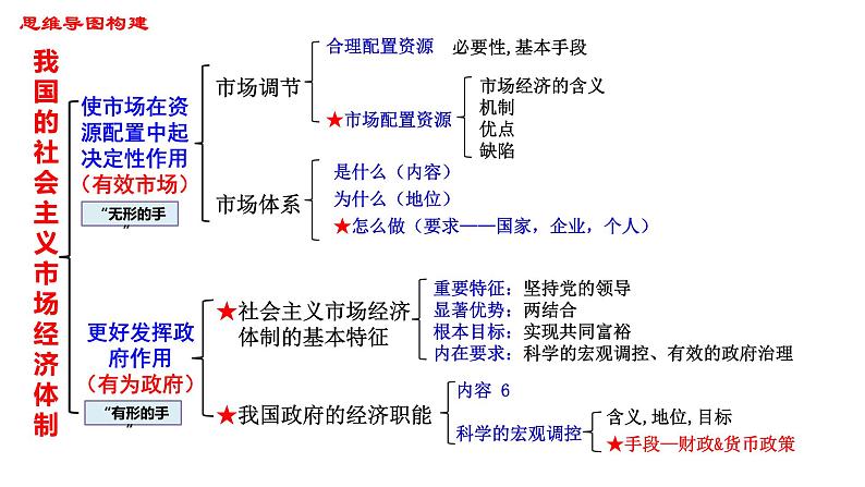 第二课 我国的社会主义市场经济体制 课件-2024届高考政治一轮复习统编版必修二经济与社会第5页