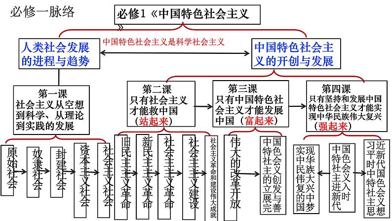 中国特色社会主义主观题复习课件-2024届高考政治一轮复习统编版必修一02