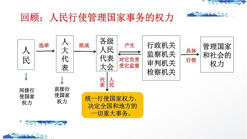 1.2国家的政权组织形式课件PPT第4页