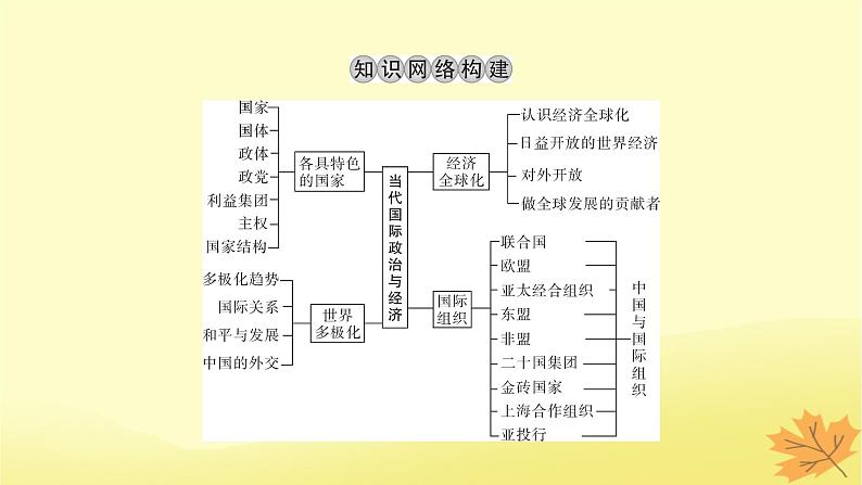 2024版高考政治一轮总复习选择性必修1阶段综合提升课件02