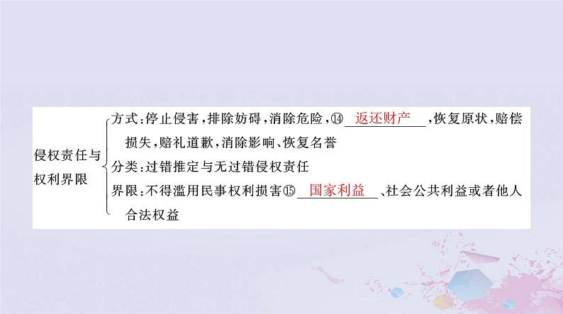 2024届高考政治一轮总复习第六部分选择性必修2第一单元民事权利与义务课件06