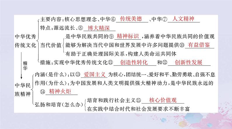 2024届高考政治一轮总复习第四部分必修4第三单元第七课继承发展中华优秀传统文化课件04