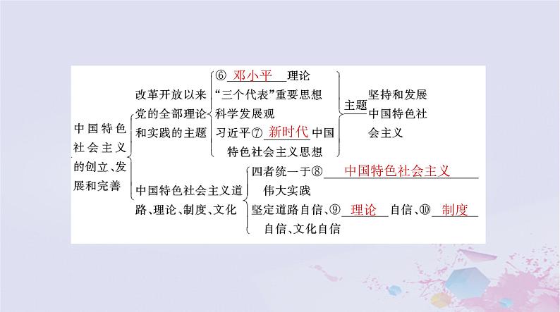 2024届高考政治一轮总复习第一部分必修1第三课只有中国特色社会主义才能发展中国课件05