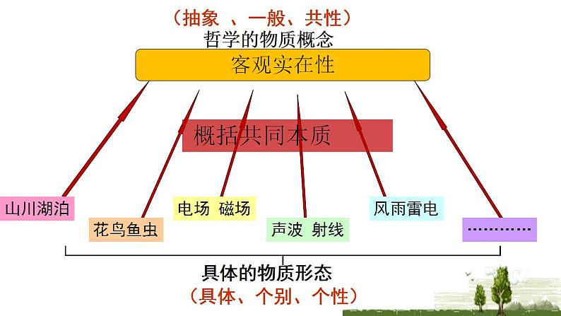 2.1世界的物质性课件-2023-2024学年高中政治统编版必修四哲学与文化第3页