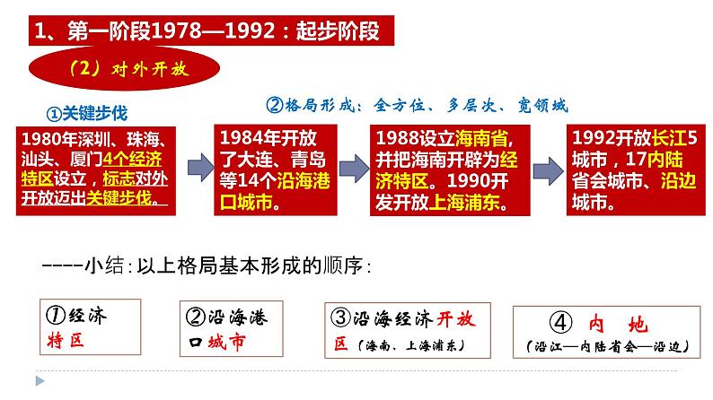 3.1 伟大的改革开放 高一政治课件（统编版必修1）06