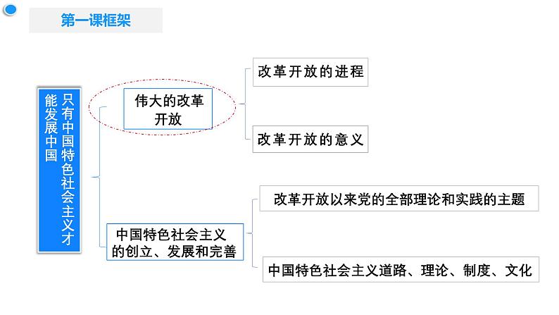 3.1伟大的改革开放 课件02