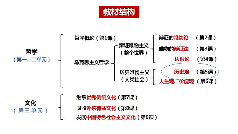 5.1 社会历史的本质（最新版）高二政治课件（统编版必修4）第3页