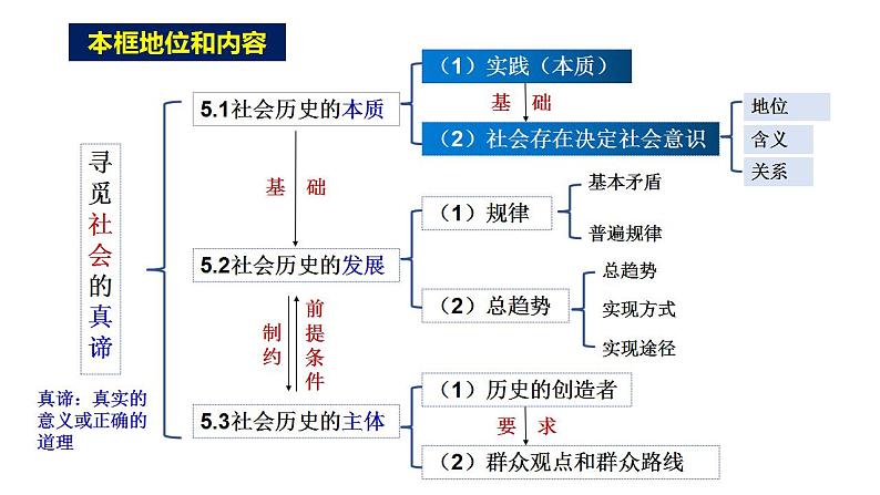 5.1 社会历史的本质（最新版）高二政治课件（统编版必修4）第4页