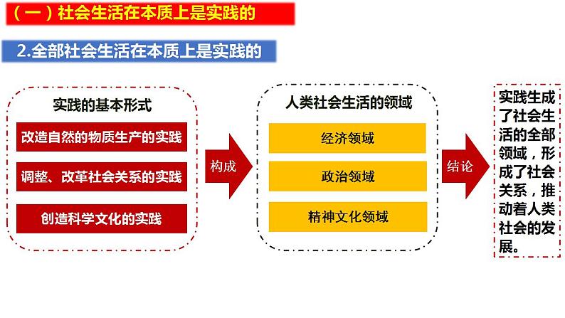 5.1 社会历史的本质（最新版）高二政治课件（统编版必修4）第8页